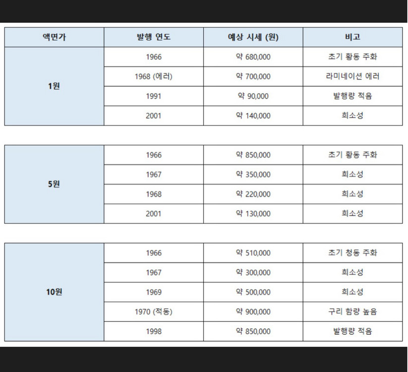 1969년 10원 희귀동전 이미지