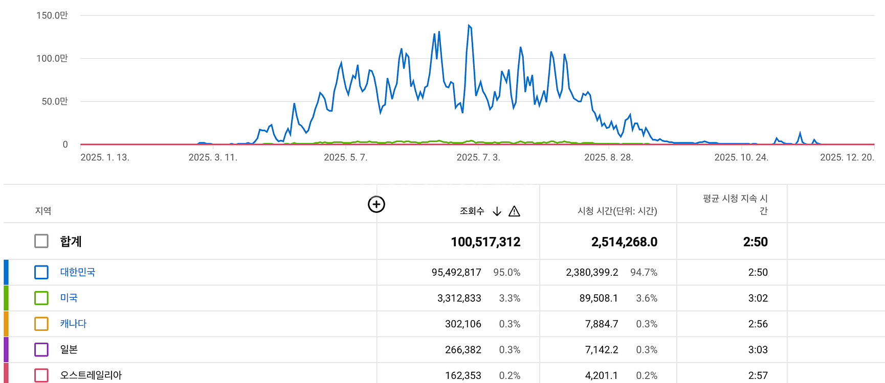 [시니어사연컨텐츠] 감동사연으로 반응좋고 쇼츠 평균 2분30초인 유튜브채널--1