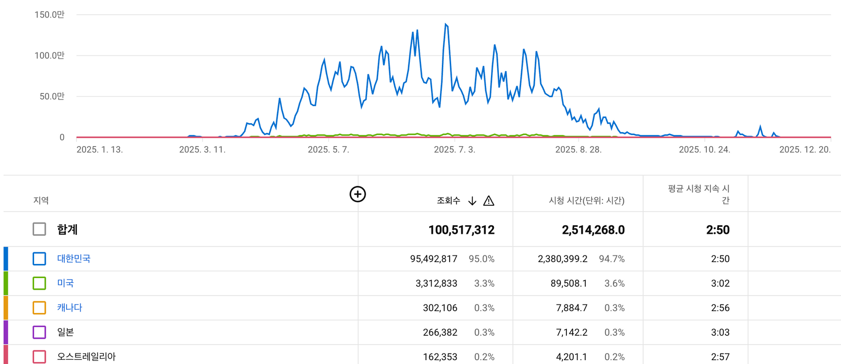 [시니어사연컨텐츠] 감동사연으로 반응좋고 쇼츠 평균 2분30초인 유튜브채널 이미지