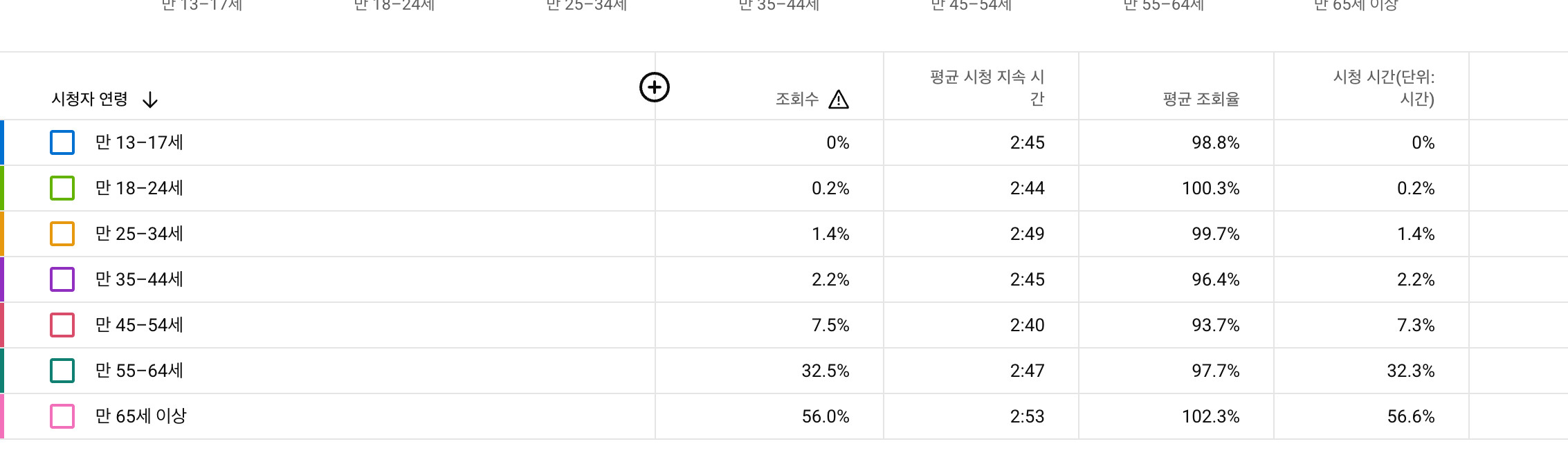 [시니어사연컨텐츠] 감동사연으로 반응좋고 쇼츠 평균 2분30초인 유튜브채널 이미지