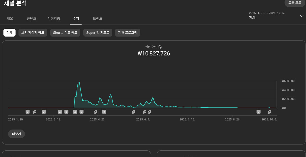 감동을 컨텐츠로 제작했던 (쇼츠) 구독자 3만5천명 유튜브 채널 팝니다 이미지