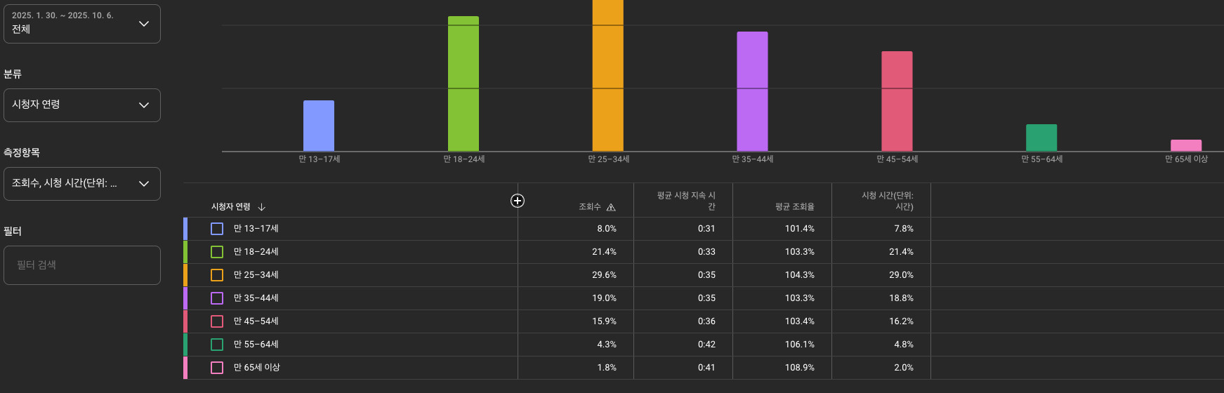 감동을 컨텐츠로 제작했던 (쇼츠) 구독자 3만5천명 유튜브 채널 팝니다 이미지