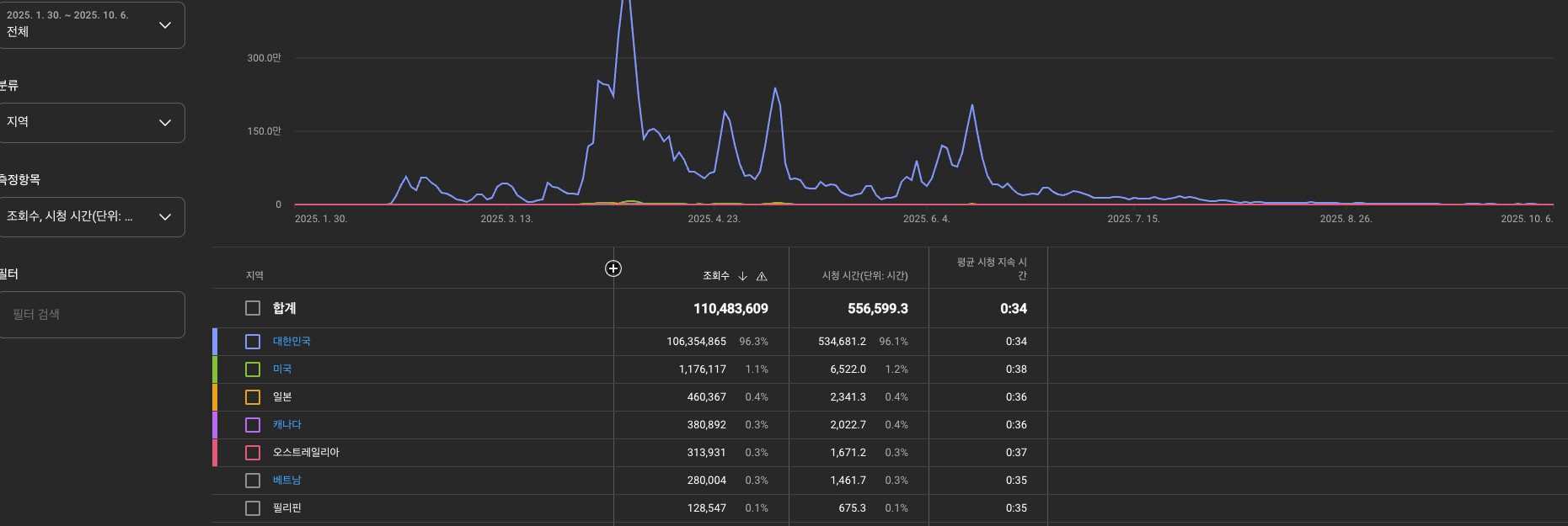 감동을 컨텐츠로 제작했던 (쇼츠) 구독자 3만5천명 유튜브 채널 팝니다 이미지