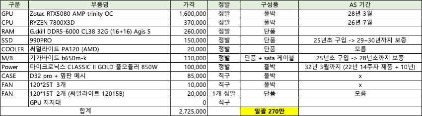 7800X3D + D32 pro 반본체 팝니다 (GPU,램X) 이미지