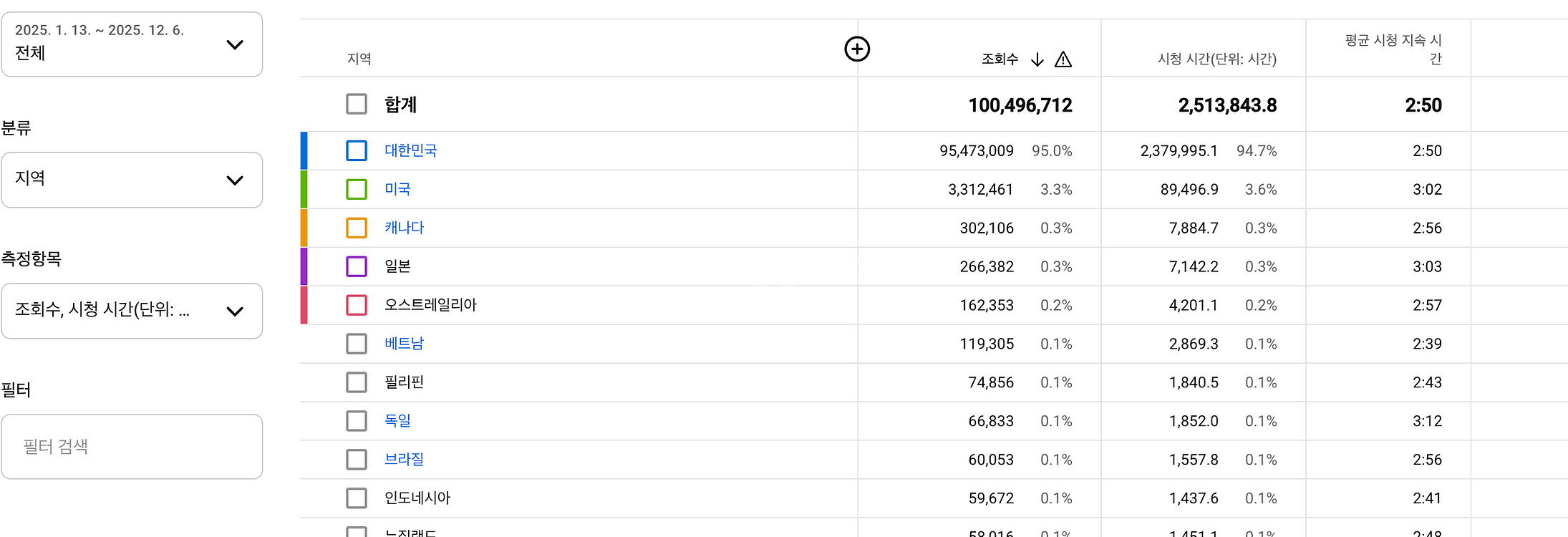 [시니어사연컨텐츠] 감동사연으로 반응좋고 쇼츠 평균 2분30초로 수익성 좋은 유튜브채널--1