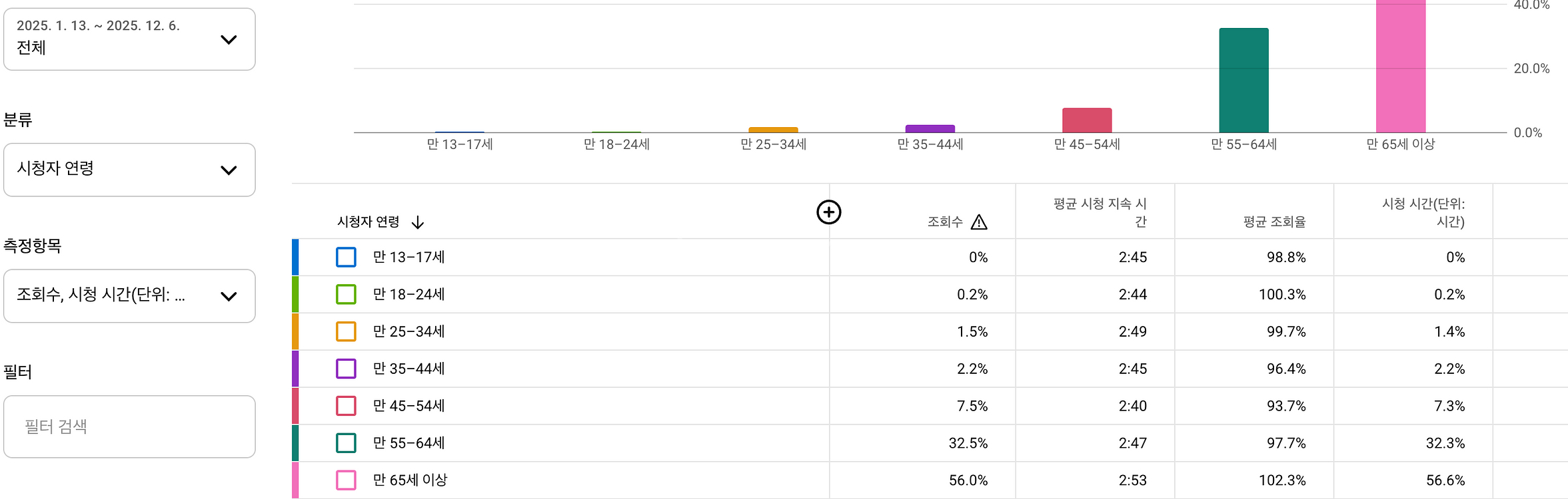 [시니어사연컨텐츠] 감동사연으로 반응좋고 쇼츠 평균 2분30초로 수익성 좋은 유튜브채널--2