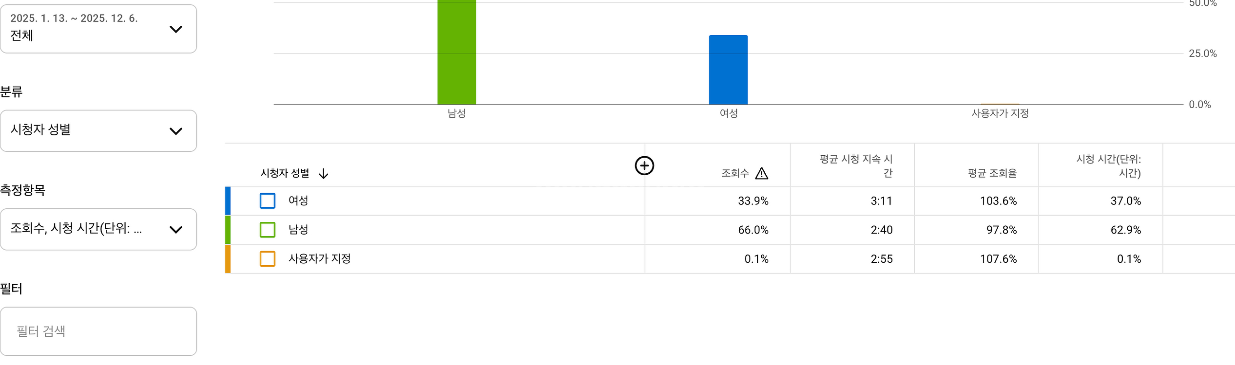 [시니어사연컨텐츠] 감동사연으로 반응좋고 쇼츠 평균 2분30초로 수익성 좋은 유튜브채널--3