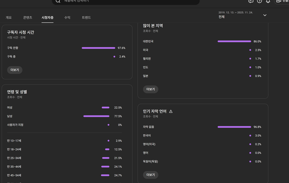 순수 국내 채널 수익창출O,쿠파스O 구독자211.000명 롱폼 채널 판매 합니다. 누적수익 404.600.000원--1