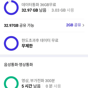 skt 데이터 2기가 다해서 2천원에 팔아요!!