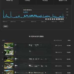 월수익 1,200만원 달성했던 부동산 유튜브채널 2개 + 300만원상당 장비 일괄양도
