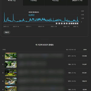 유튜브 채널 분석 데이터