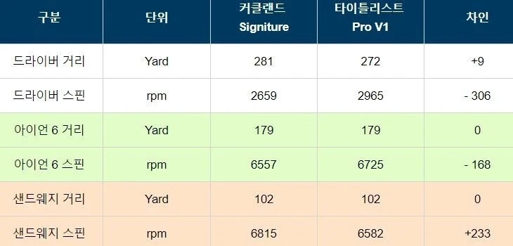 커클랜드 3피스 우레탄볼 A 로스트볼 이미지