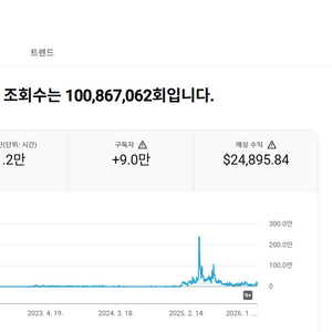 유튜브 여성 실버 채널 국내 구독자 8.9만명 판매 (수익 창출)