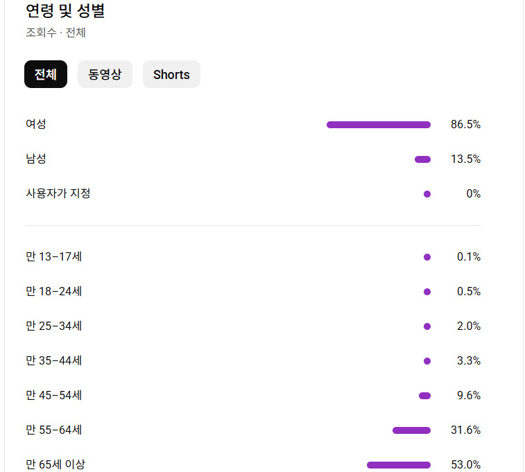유튜브 여성 실버 채널 국내 구독자 8.9만명 판매 (수익 창출)--1