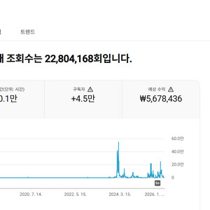 유튜브 쇼츠 채널 국내 구독자 4.4만명 판매 (수익 창출)