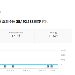 유튜브 팬 채널 국내 구독자 3.4만명 판매