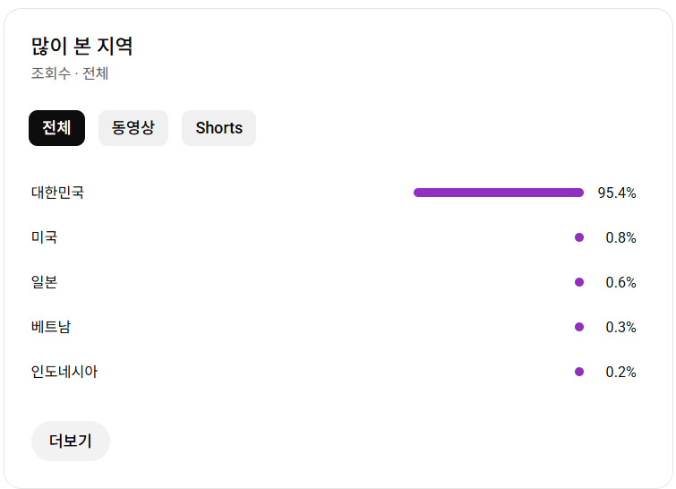 유튜브 팬 채널 국내 구독자 3.4만명 판매--2