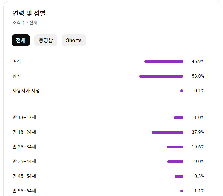 유튜브 팬 채널 국내 구독자 3.4만명 판매--1
