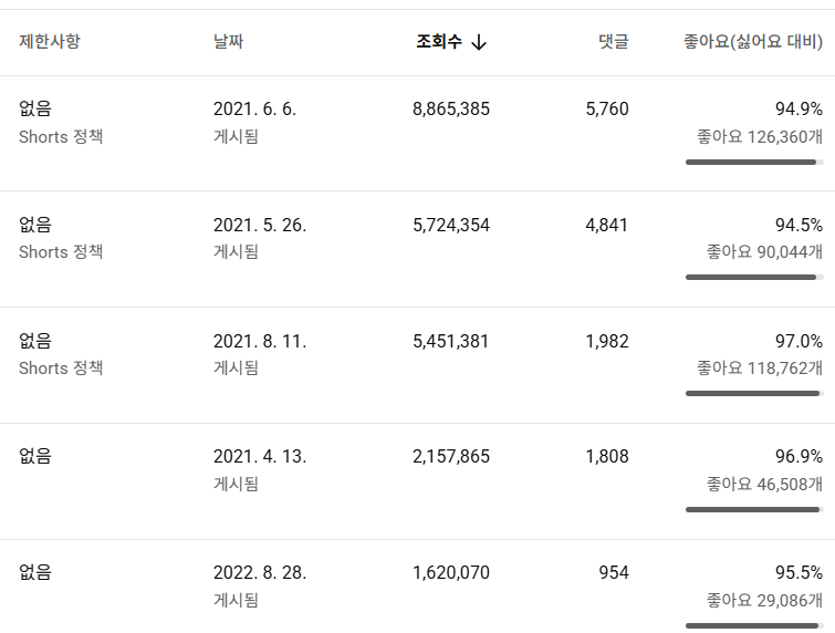 유튜브 팬 채널 국내 구독자 3.4만명 판매--3