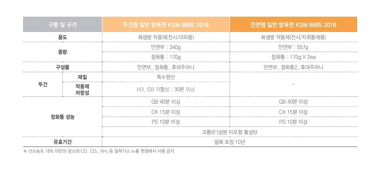KS 인증 방독면 3종류 팝니다(SG2000GR, SG--3