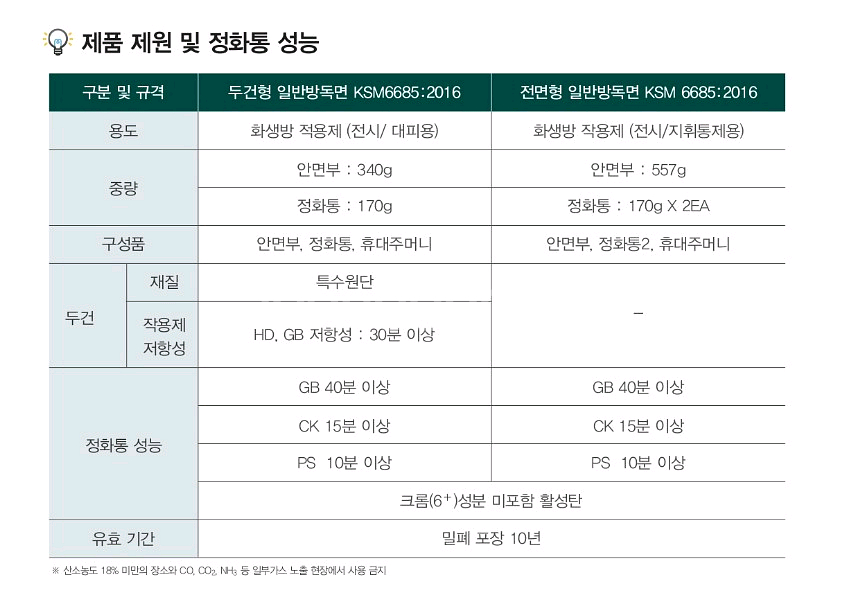 KS 인증 방독면 3종류 팝니다(SG2000GR, SG--5