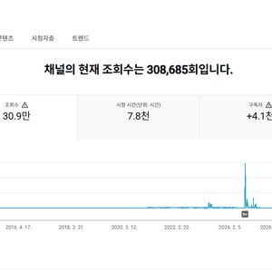 유튜브 경제 채널 국내 구독자 4.1천명 판매
