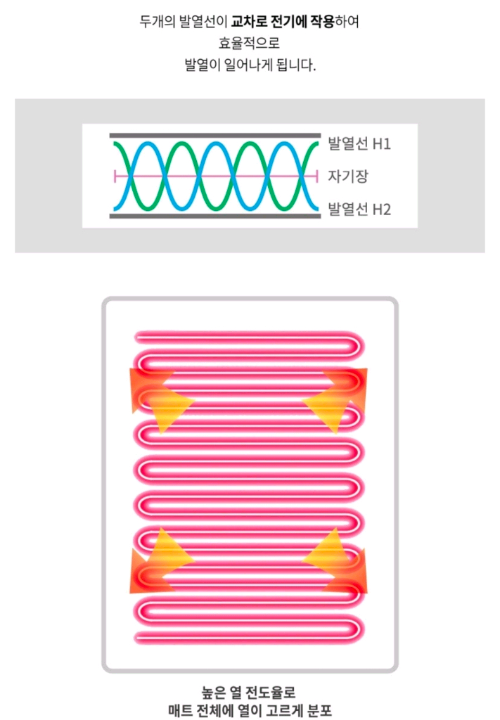 (미개봉)HanilMedical 프리미엄 카본열선 파스텔 탄소매트 온열매트 전기매트 핑크 HI-105S(싱글) 이미지