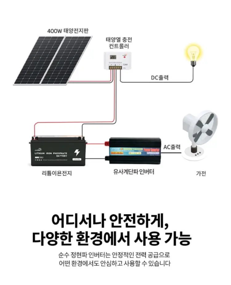 차량용 인버터 유사계단파 자동차 500W 새제품차량용 500W 인버터 새제품입니다. 차량에서 전자기기를 편리하게 사 이미지