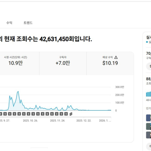 7만명 48시간 조회수 높은 수익, 쿠파스 유튜브 채널