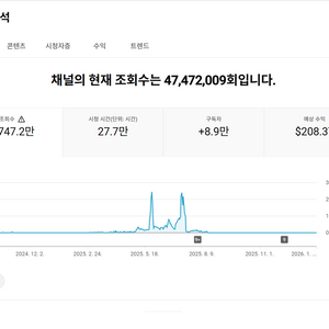 8.9만명 국내 시청자층 수익, 쿠파스 유튜브 채널