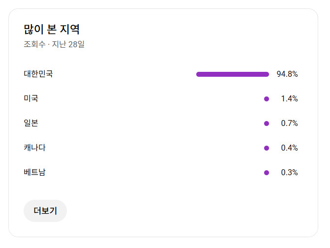 순수 국내채널. 쿠파스O, 쇼핑O, 구독자 3만명 유튜브채널--0