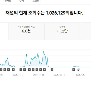 1.2만명 국내 시청자층 유튜브 채널