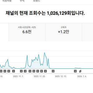 1.2만명 국내 시청자층 유튜브 채널