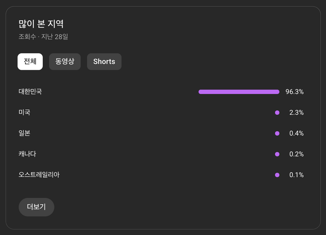 유튜브 채널 3.5만 국내 시니어 채널 | 2021년 개설 | 쿠파스 O | 경고 X 판매합니다.--0