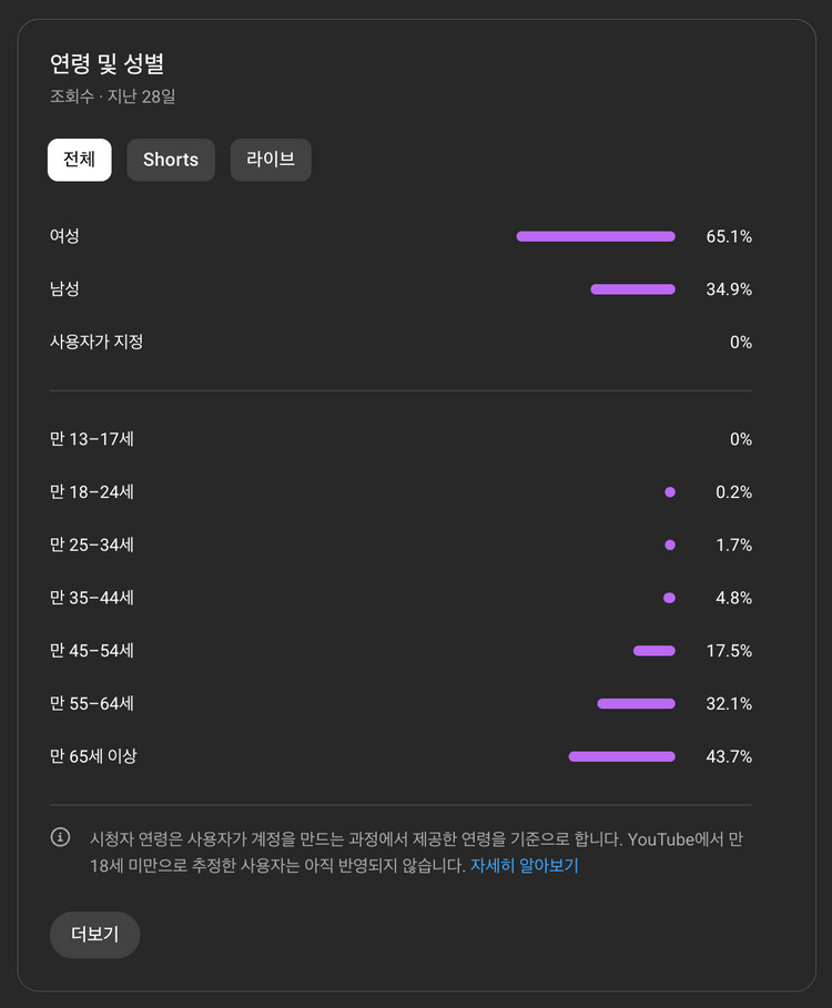 유튜브 채널 3.5만 국내 시니어 채널 | 2021년 개설 | 쿠파스 O | 경고 X 판매합니다.--1