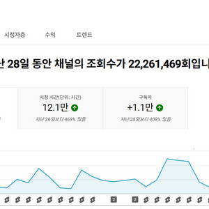 0명부터 키운 순수 국내 6.6만 숏츠채널 팝니다.