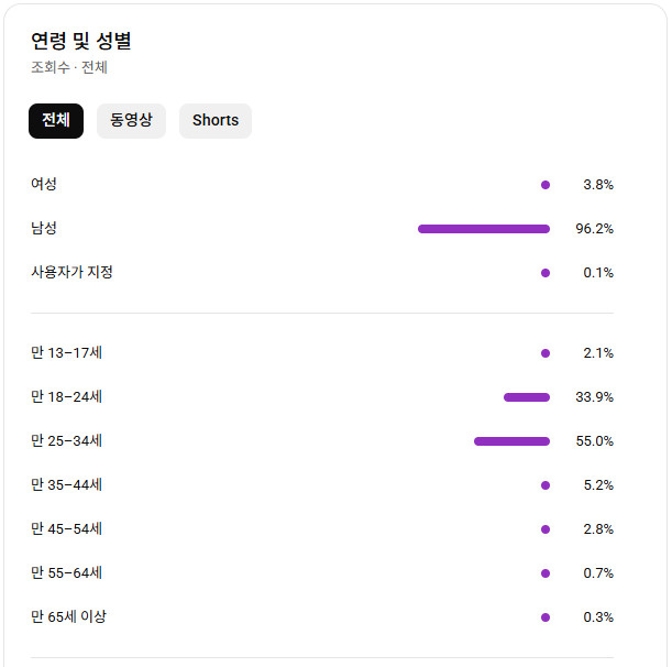 유튜브 팬 채널 국내 구독자 1만명 판매 (수익 창출)--1