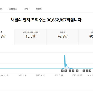 2.2만명 국내 시청자층 수익, 쿠파스 유튜브 채널