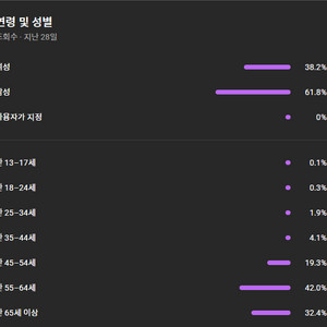 국내 쇼츠 구독자 2000명 팝니다.