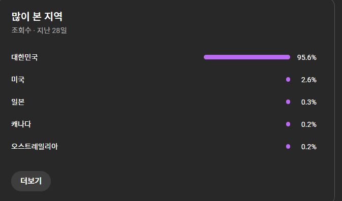 국내 쇼츠 구독자 2000명 팝니다.--1