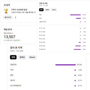 유튜브 시니어 국내 채널 판매합니다. (1.35만명)