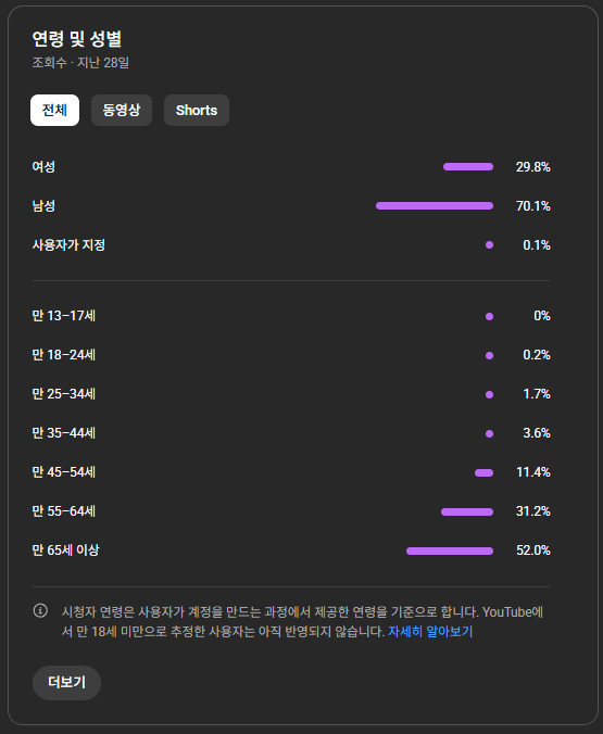 유튜브 쇼츠 정치채널 / 구독자 33만 이미지