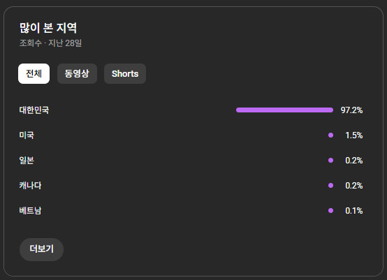 유튜브 쇼츠 정치채널 / 구독자 33만 이미지