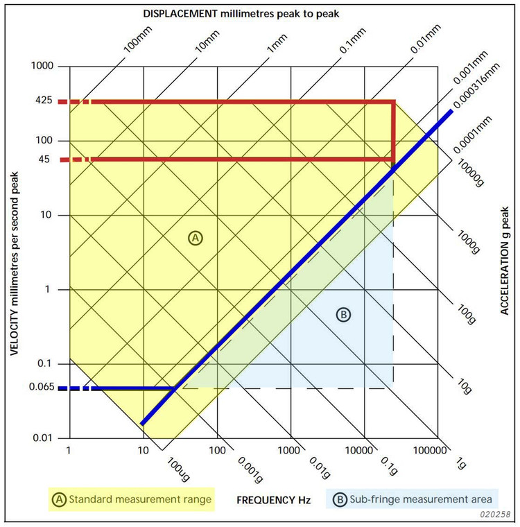 LASER Doppler Vibrometer VH300--6