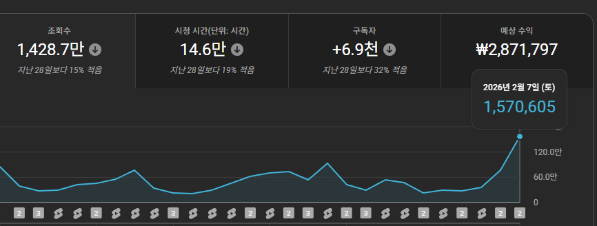 구독자 2.6만 수익 창출O,쇼핑O,쿠파스O 유튜브 국내 쇼츠 채널 팝니다.--1