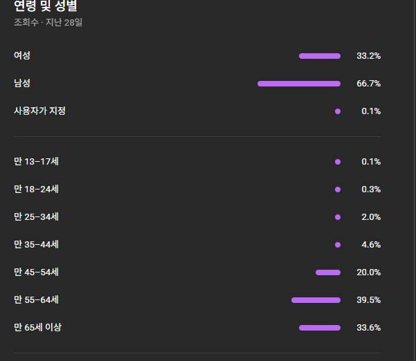 구독자 2.6만 수익 창출O,쇼핑O,쿠파스O 유튜브 국내 쇼츠 채널 팝니다.--3