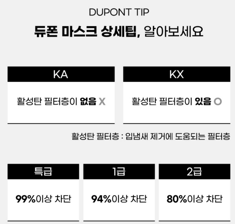 듀폰 방진마스크 특급, 김서림저감,고성능활성탄 필터 이미지