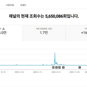 16만명 구독자 유튜브 채널