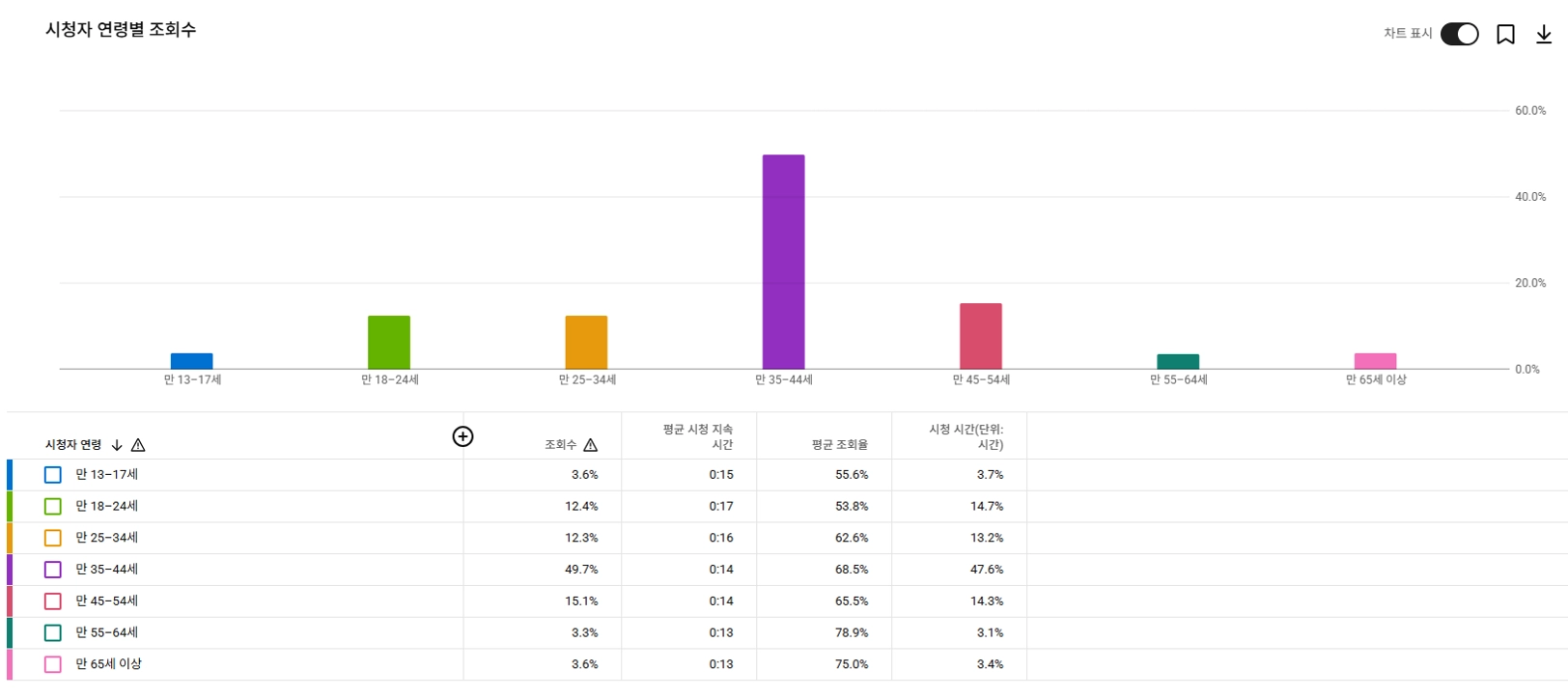 유튜브 채널 구독자 1.6만, 남녀 밸런스, 3040 타겟, 알고리즘 힐링 감성 AI ASMR 관련 롱숏폼 이미지