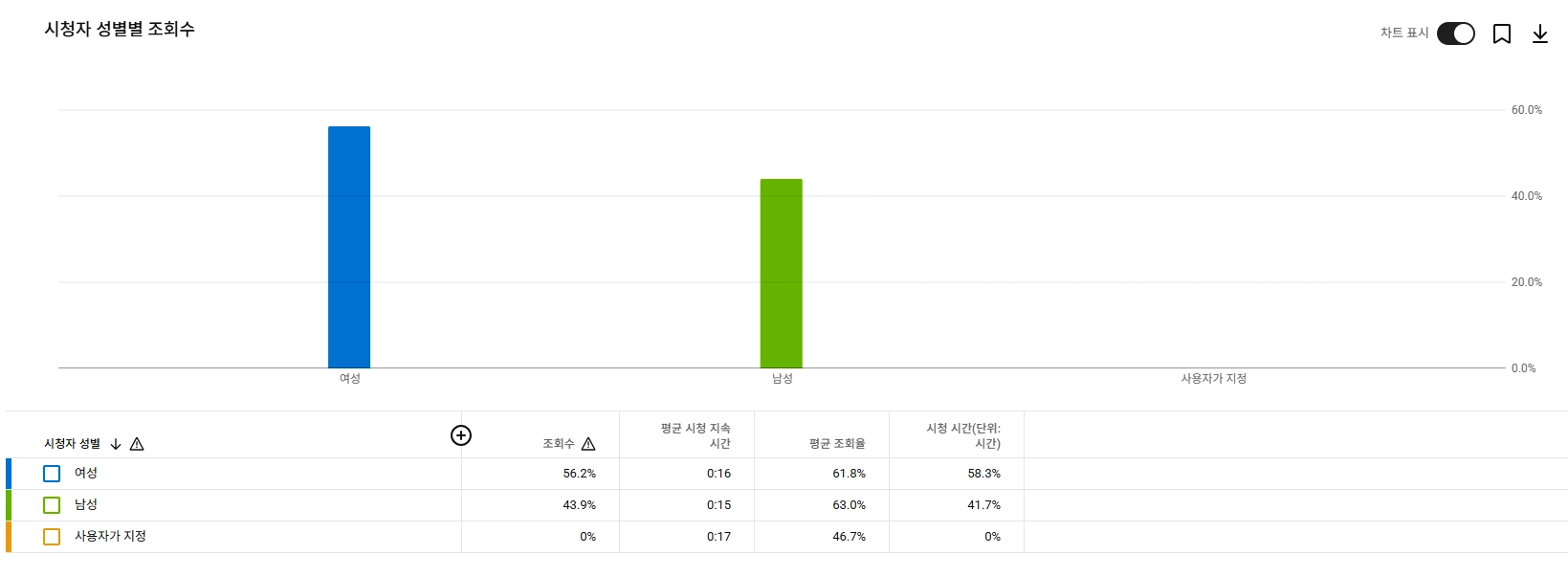 유튜브 채널 구독자 1.6만, 남녀 밸런스, 3040 타겟, 알고리즘 힐링 감성 AI ASMR 관련 롱숏폼 이미지